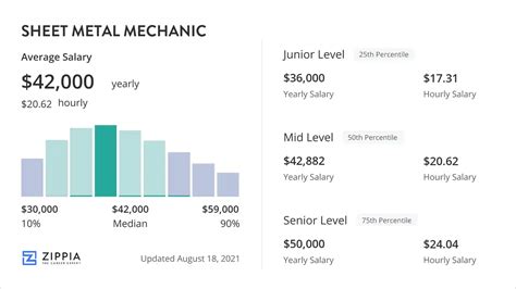 sheet metal worker salary florida|Sheet metal mechanic salary in Florida .